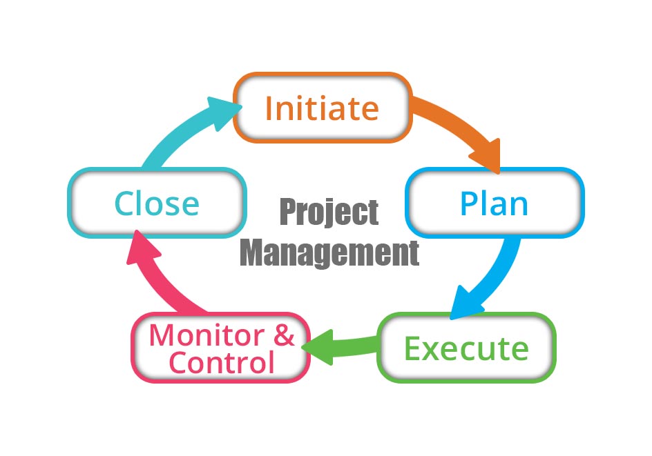 Project Management Process