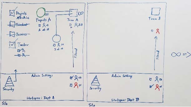 User and Roles Management